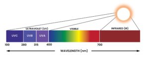 Sunlight Spectrum - UV, Visible, and IR Rays